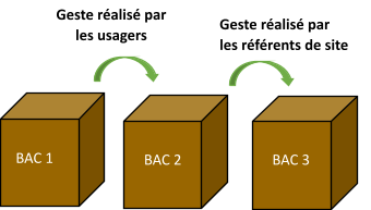 Le site est composé de trois composteurs (bacs), bac de stockage de broyat, bac d’apports et bac de maturation