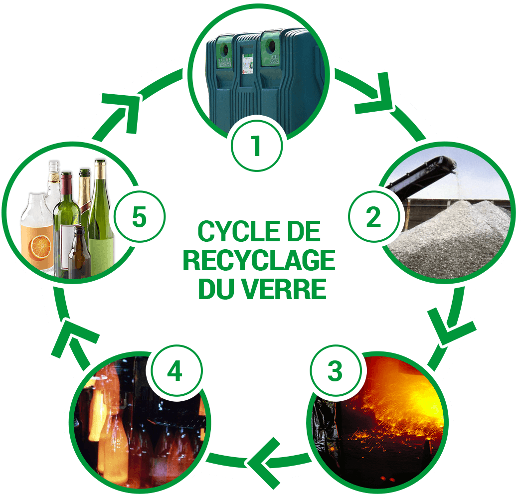 Consigne du verre contre recyclage : quel bilan pour le climat