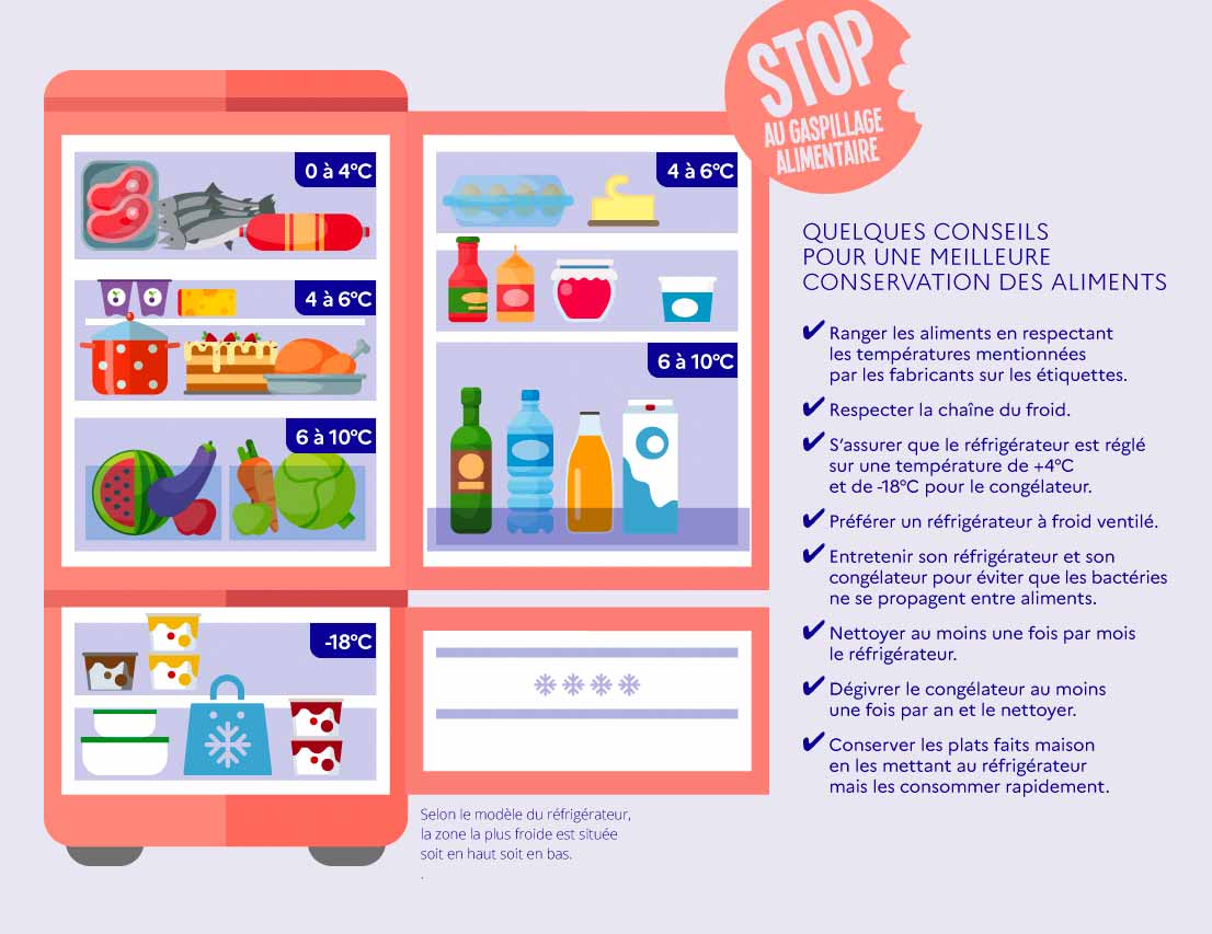 comment bien rangé mon frigo pour mieux conservés mes aliments et éviter le gaspillage