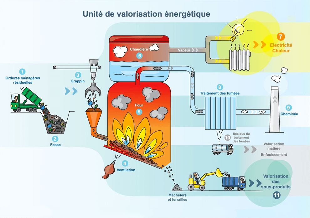 Incinérateur pour déchets, Traitement des déchets