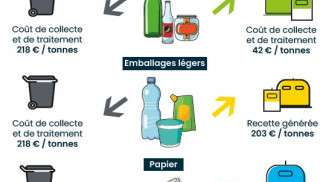 Bien trier ses déchets = le geste gagnant