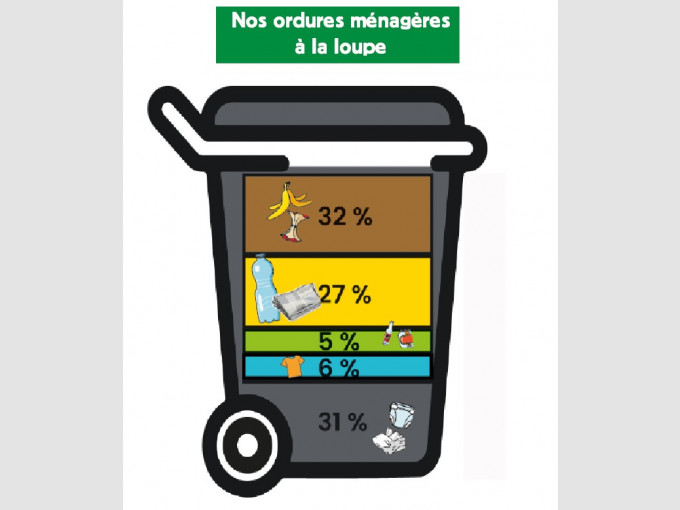 Nos ordures ménagères  à la loupe