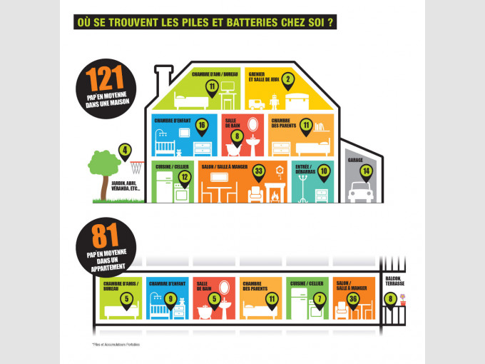 Les piles: Déchets dangereux mais recyclables