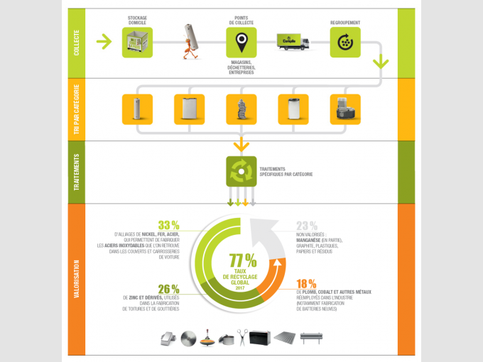 Les piles: Déchets dangereux mais recyclables