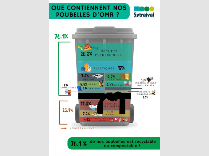 Zoom sur le contenu de nos bennes DNR (Déchets Non Recyclables) et poubelles d’OMR