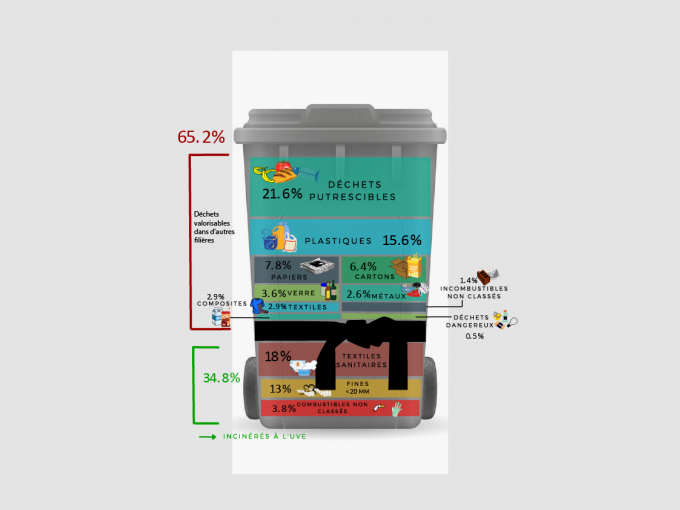 Que reste-t-il dans notre poubelle d'ordures ménagères ?