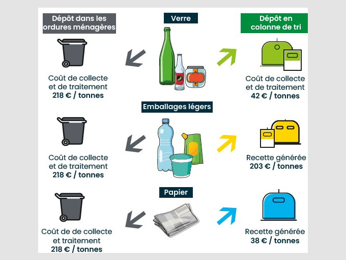 Bien trier ses déchets = le geste gagnant