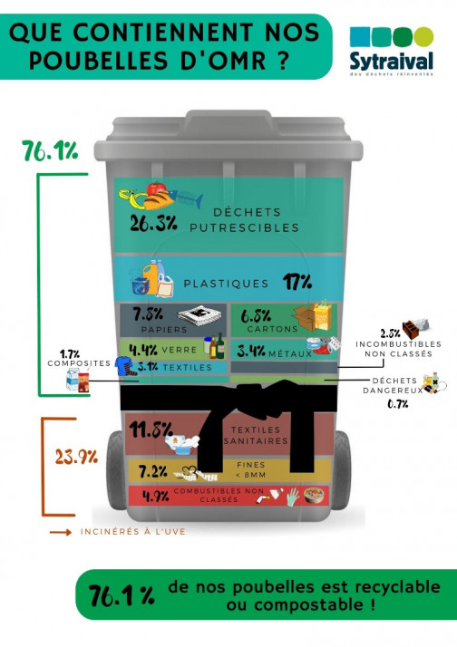Zoom sur le contenu de nos bennes DNR (Déchets Non Recyclables) et poubelles d’OMR