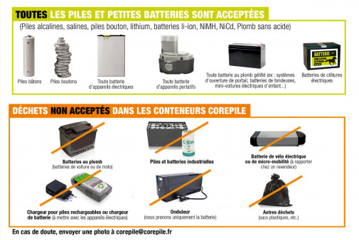 Les piles: Déchets dangereux mais recyclables