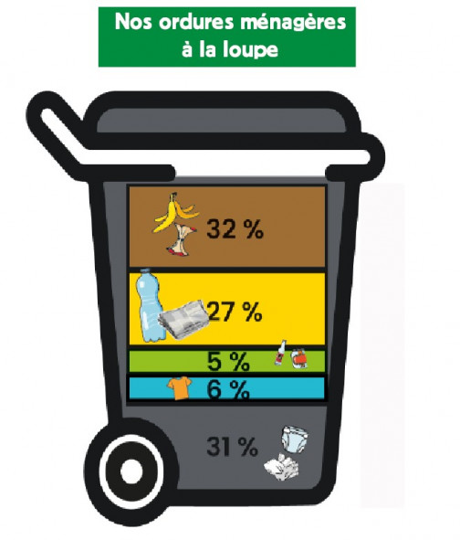 Nos ordures ménagères  à la loupe