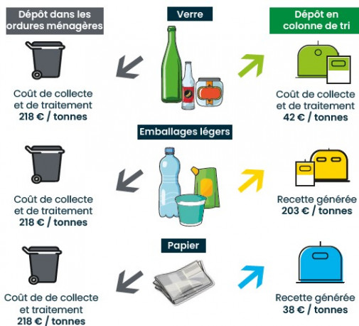 Bien trier ses déchets = le geste gagnant